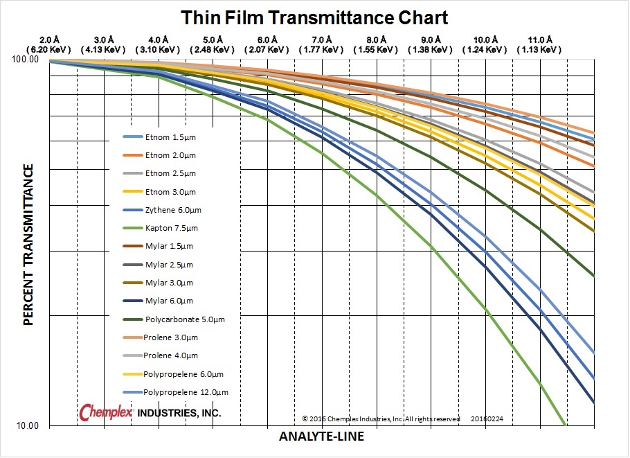 XRF Thin Film Transmittance Chart