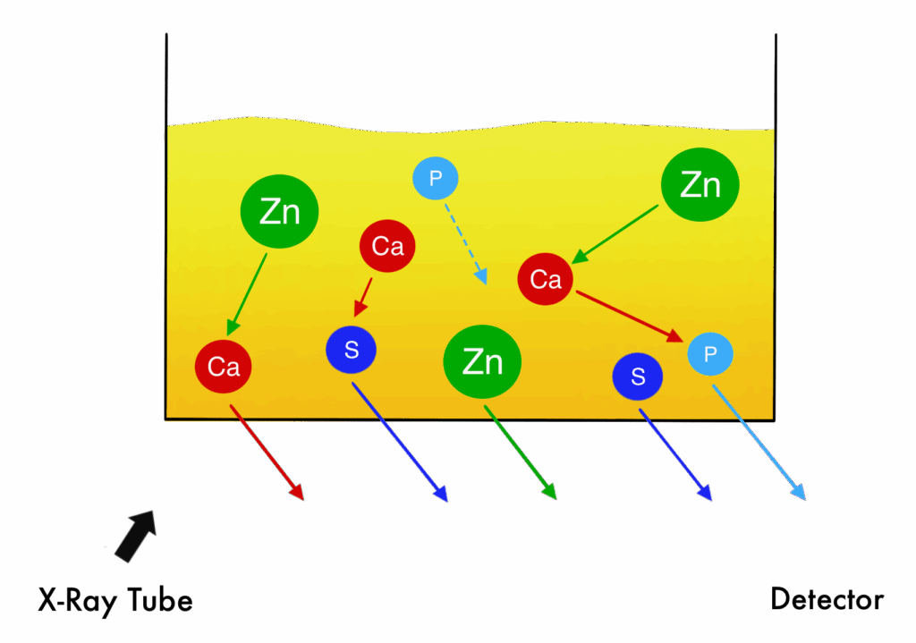 Inter element effect XRF